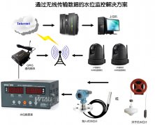 水電站、水庫水位測控系統(tǒng)