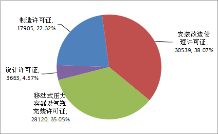 2019年特種設備生產(chǎn)許可證分類比例圖