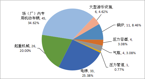 2019年特種設備事故起數(shù)及占比情況