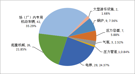 市場監(jiān)管總局關于2019年全國特種設備安全狀況的通告（2020年第7號）